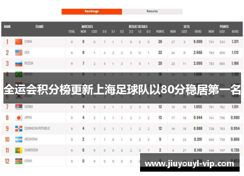 全运会积分榜更新上海足球队以80分稳居第一名