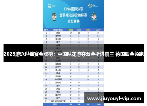 2025游泳世锦赛金牌榜：中国队花游夺双金挺进前三 德国四金领跑